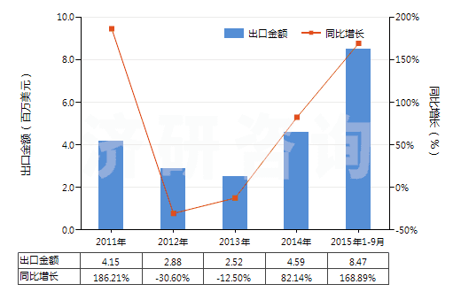 2011-2015年9月中國(guó)亞磷酸三乙酯(HS29209012)出口總額及增速統(tǒng)計(jì)
